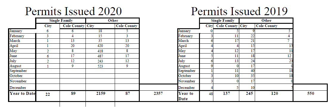 permits issued aug 2020